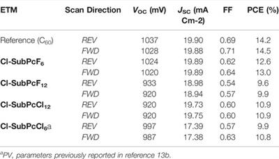 Modulating the Electron Transporting Properties of Subphthalocyanines for Inverted Perovskite Solar Cells